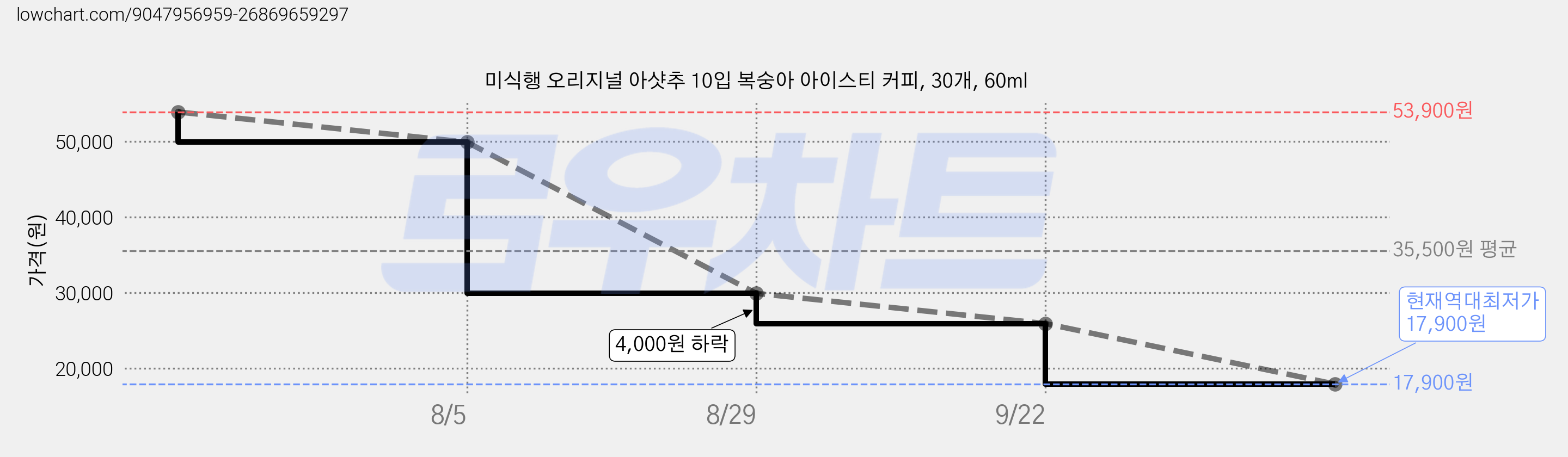 미식행 오리지널 아샷추 10입 복숭아 아이스티 커피, 30개, 60ml 가격 변동 차트, 현재가 17,900원, 역대최저가