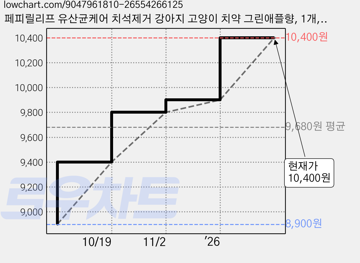 페피릴리프 유산균케어 치석제거 강아지 고양이 치약 그린애플향, 1개, 80g 가격 변동 차트, 현재가 10,400원, 관측 최저가 8,900원