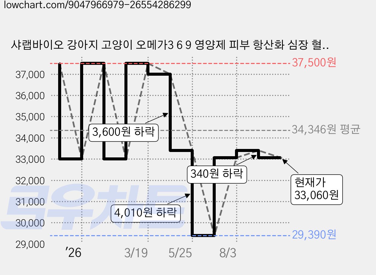 샤랩바이오 강아지 고양이 오메가3 6 9 영양제 피부 항산화 심장 혈관 면역 미니 80mg, 1개, 오메가 지방산, 150정 가격 변동 차트, 현재가 33,060원, 관측 최저가 29,390원