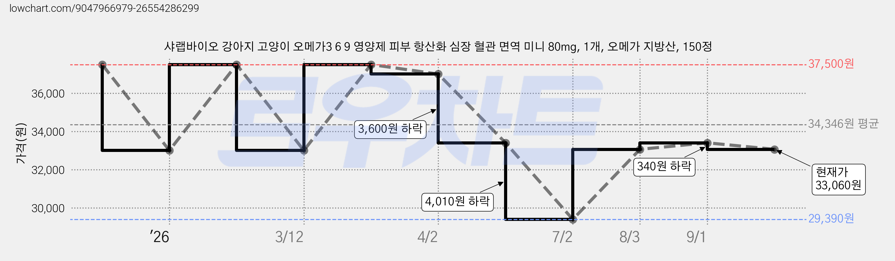 샤랩바이오 강아지 고양이 오메가3 6 9 영양제 피부 항산화 심장 혈관 면역 미니 80mg, 1개, 오메가 지방산, 150정 가격 변동 차트, 현재가 33,060원, 관측 최저가 29,390원