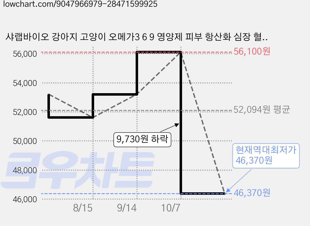 샤랩바이오 강아지 고양이 오메가3 6 9 영양제 피부 항산화 심장 혈관 면역 미니 80mg, 2개, 오메가 지방산, 150정 가격 변동 차트, 현재가 46,370원, 역대최저가