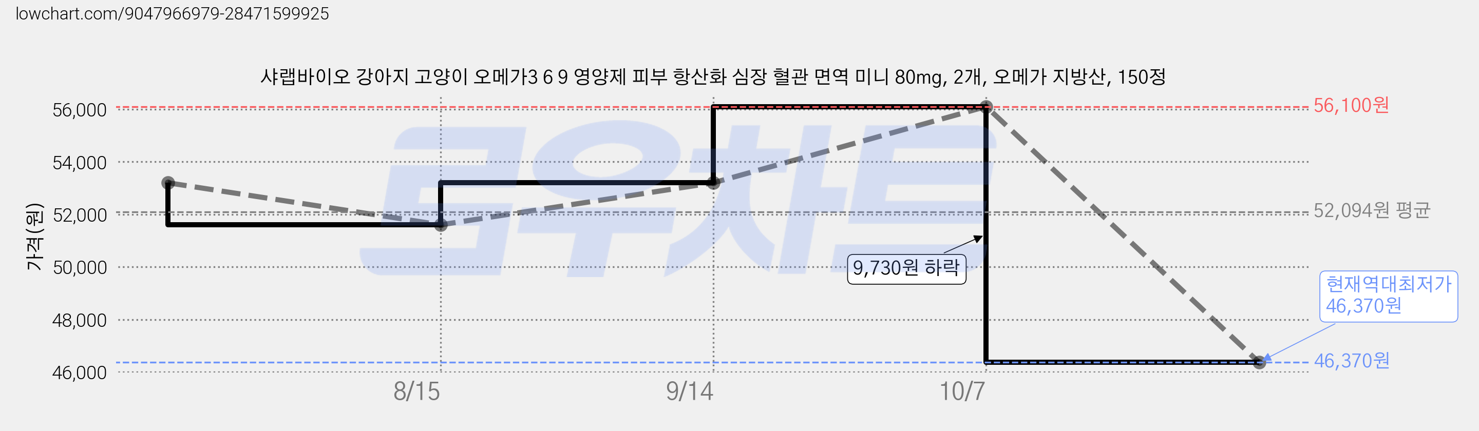 샤랩바이오 강아지 고양이 오메가3 6 9 영양제 피부 항산화 심장 혈관 면역 미니 80mg, 2개, 오메가 지방산, 150정 가격 변동 차트, 현재가 46,370원, 역대최저가