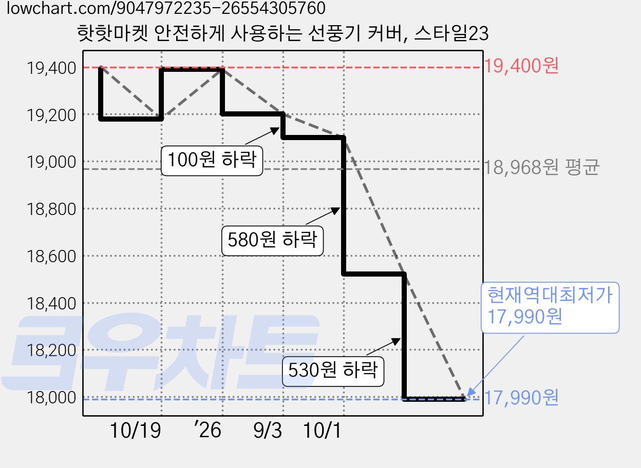 핫핫마켓 안전하게 사용하는 선풍기 커버, 스타일23 가격 변동 차트, 현재가 17,990원, 역대최저가