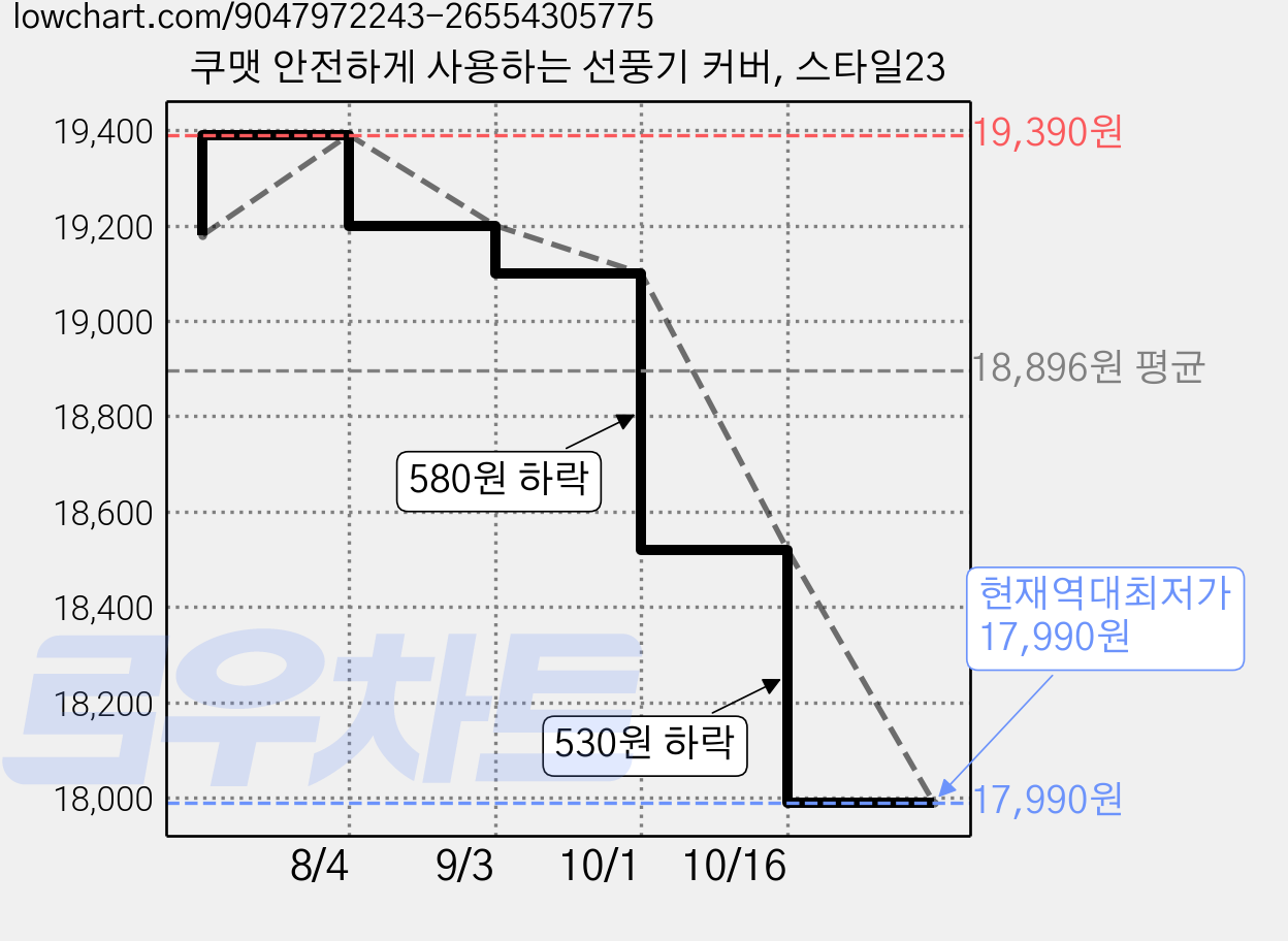 쿠맷 안전하게 사용하는 선풍기 커버, 스타일23 가격 변동 차트, 현재가 17,990원, 역대최저가