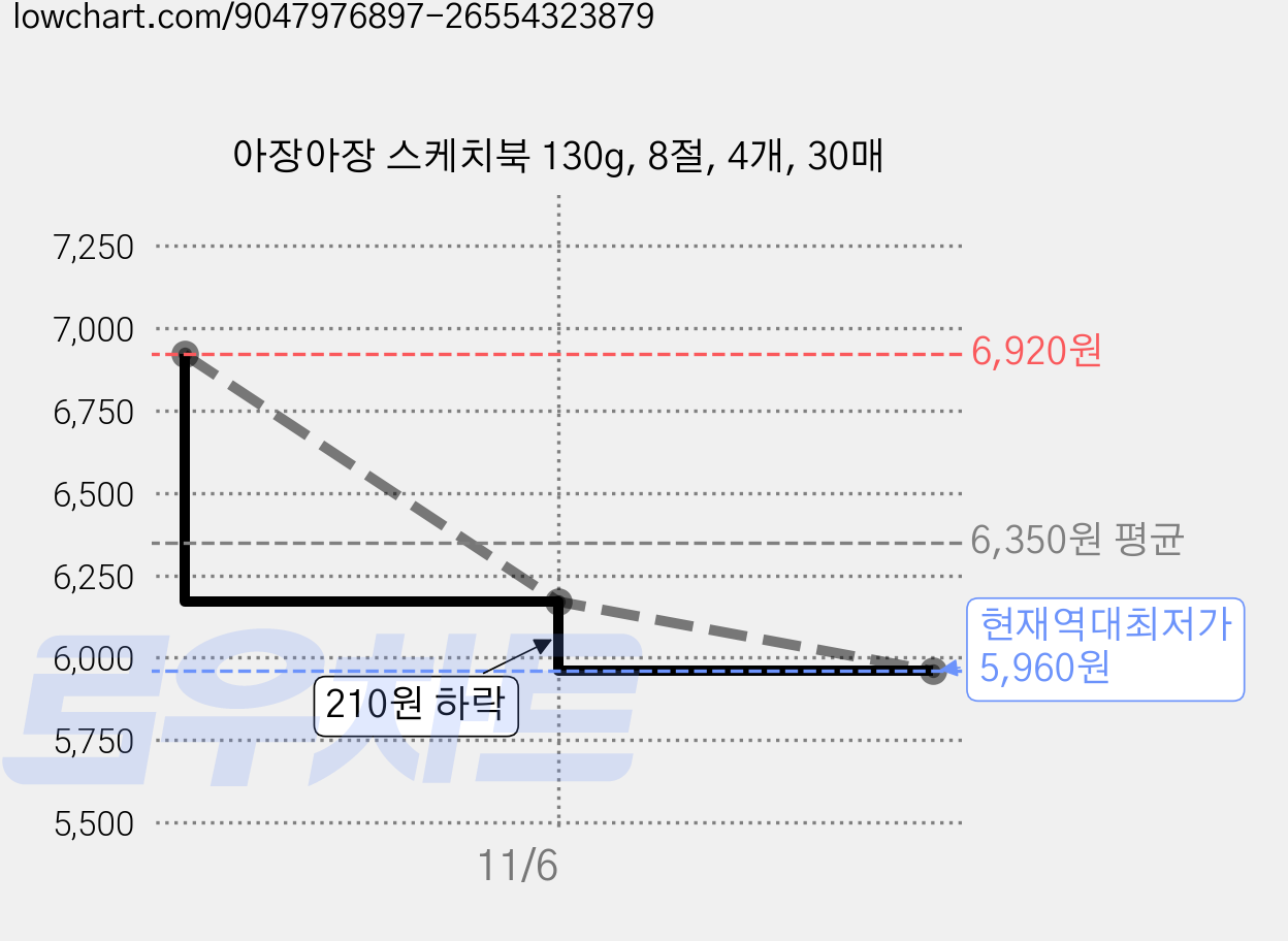아장아장 스케치북 130g, 8절, 4개, 30매 가격 변동 차트, 현재가 5,960원, 역대최저가