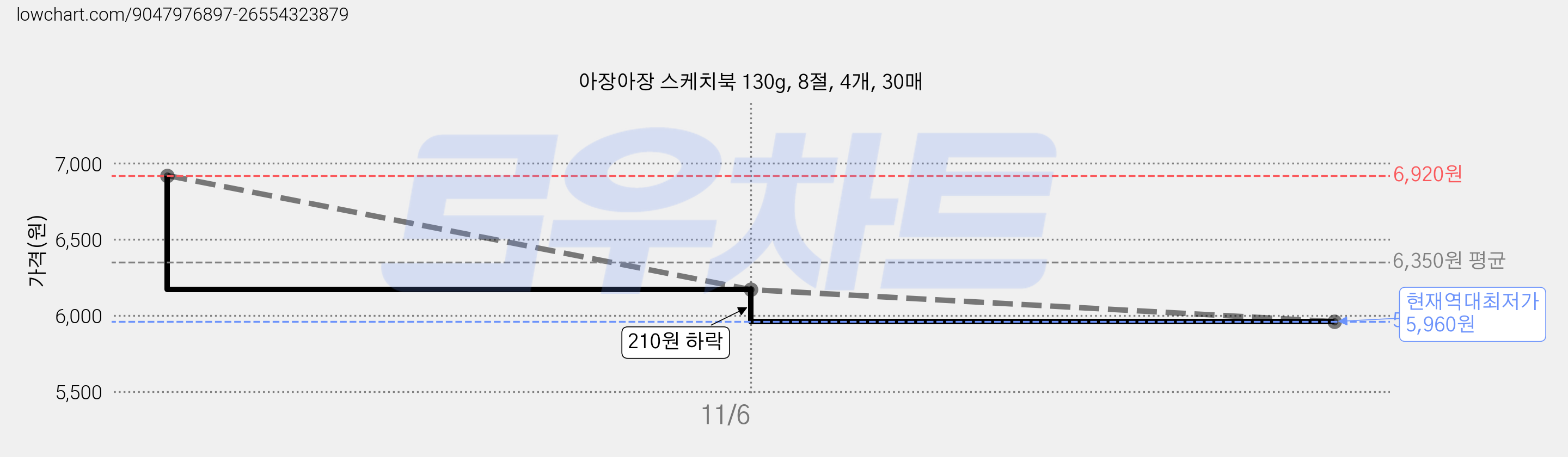 아장아장 스케치북 130g, 8절, 4개, 30매 가격 변동 차트, 현재가 5,960원, 역대최저가