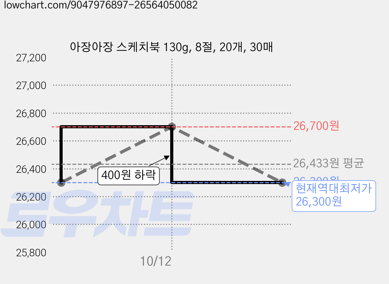 아장아장 스케치북 130g, 8절, 20개, 30매 가격 변동 차트, 현재가 26,300원, 역대최저가