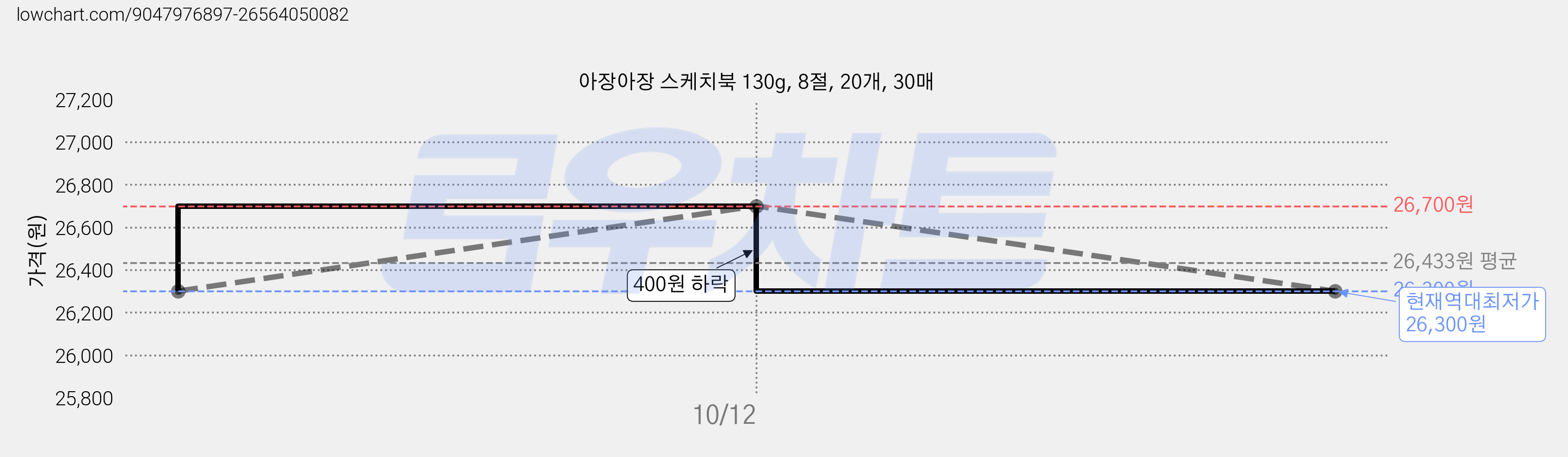 아장아장 스케치북 130g, 8절, 20개, 30매 가격 변동 차트, 현재가 26,300원, 역대최저가