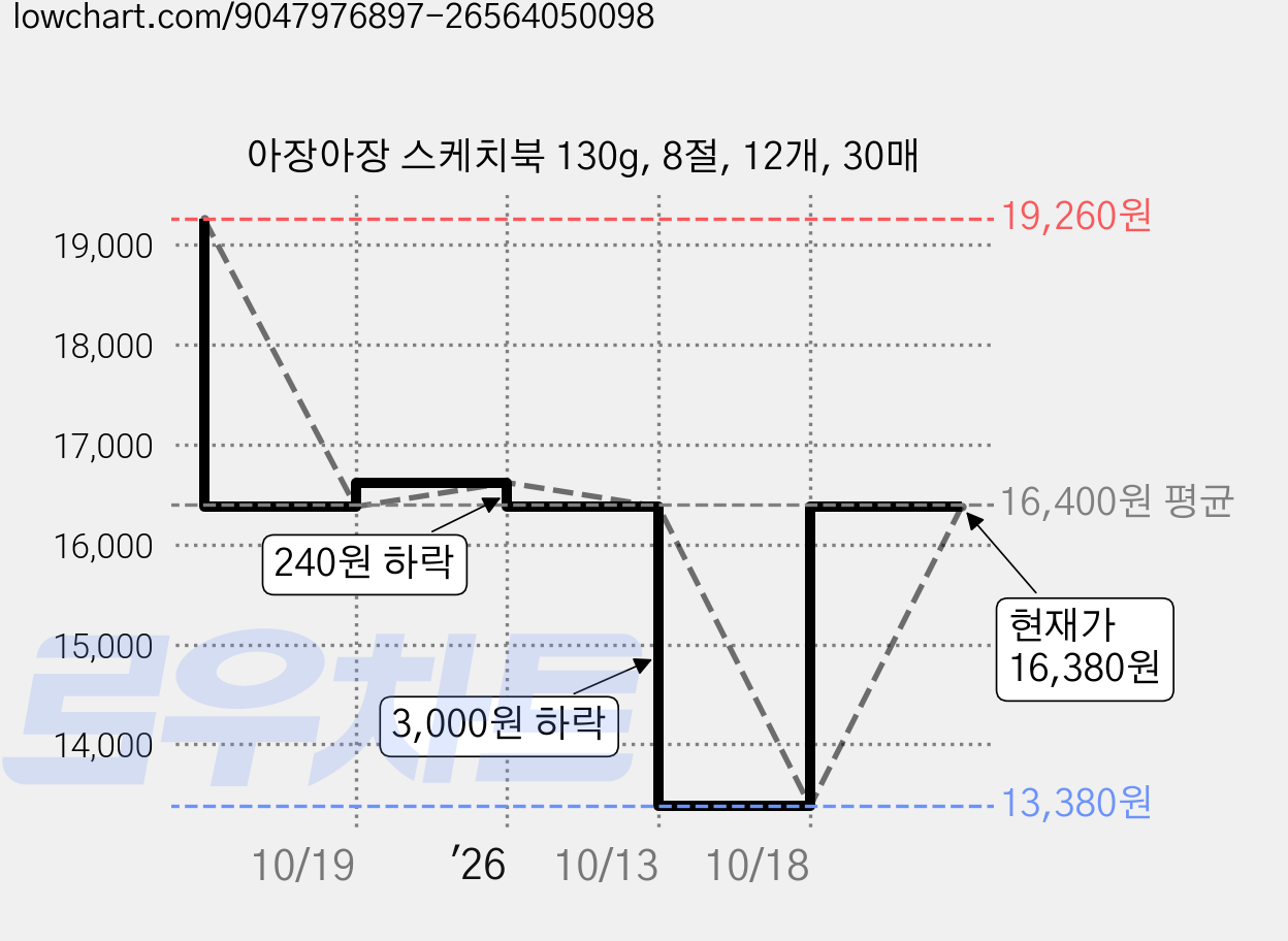 아장아장 스케치북 130g, 8절, 12개, 30매 가격 변동 차트, 현재가 13,380원, 역대최저가