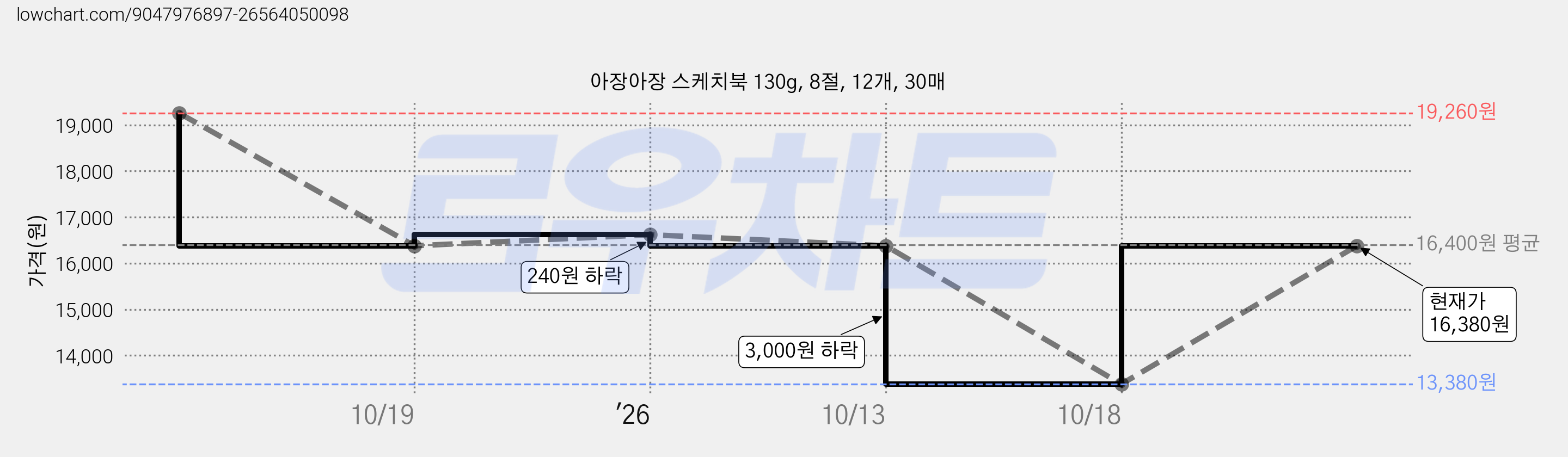 아장아장 스케치북 130g, 8절, 12개, 30매 가격 변동 차트, 현재가 13,380원, 역대최저가