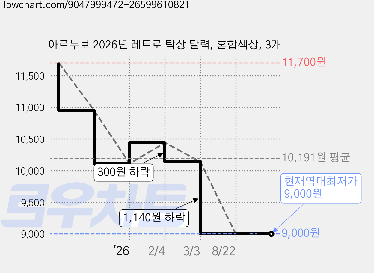 아르누보 2026년 레트로 탁상 달력, 혼합색상, 3개 가격 변동 차트, 현재가 9,000원, 역대최저가