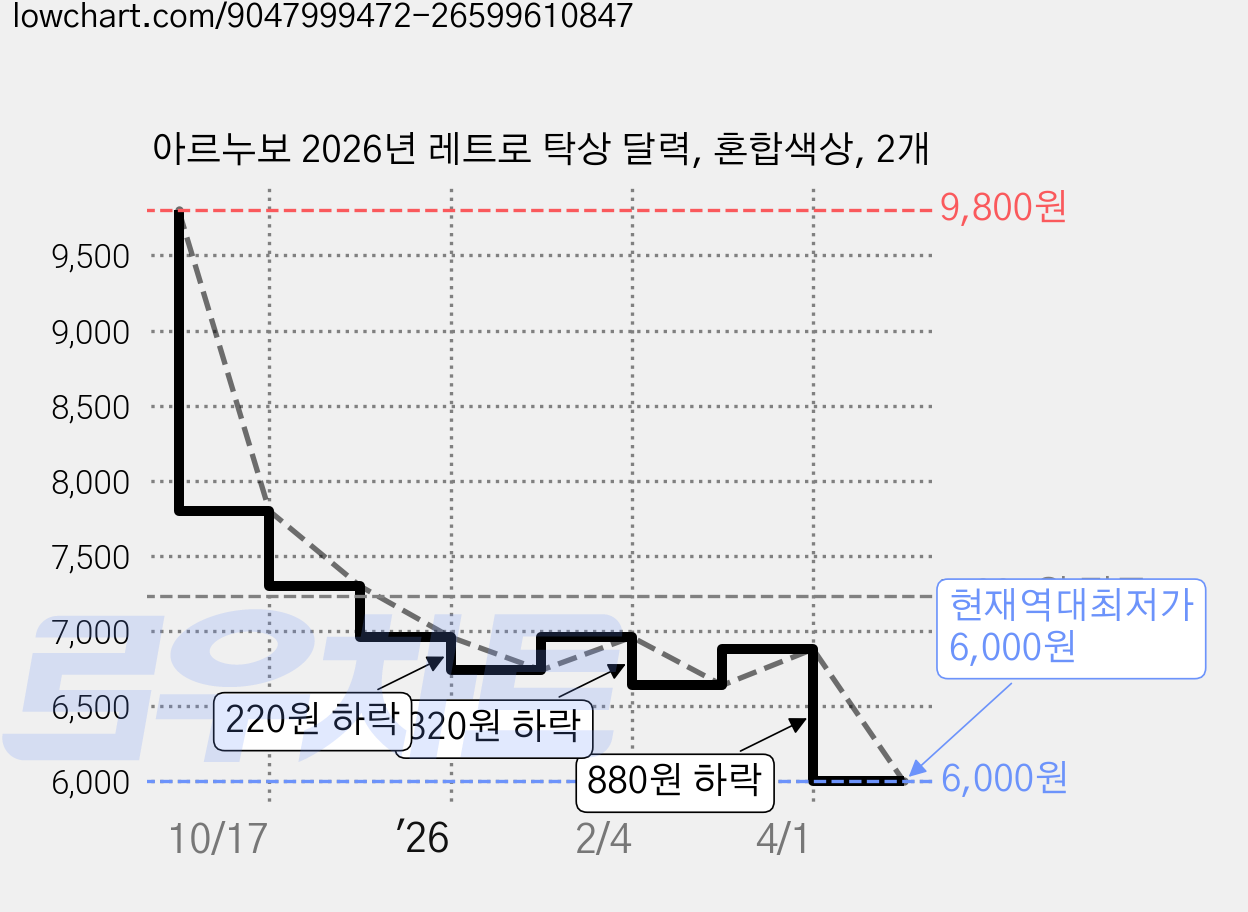 아르누보 2026년 레트로 탁상 달력, 혼합색상, 2개 가격 변동 차트, 현재가 6,000원, 역대최저가