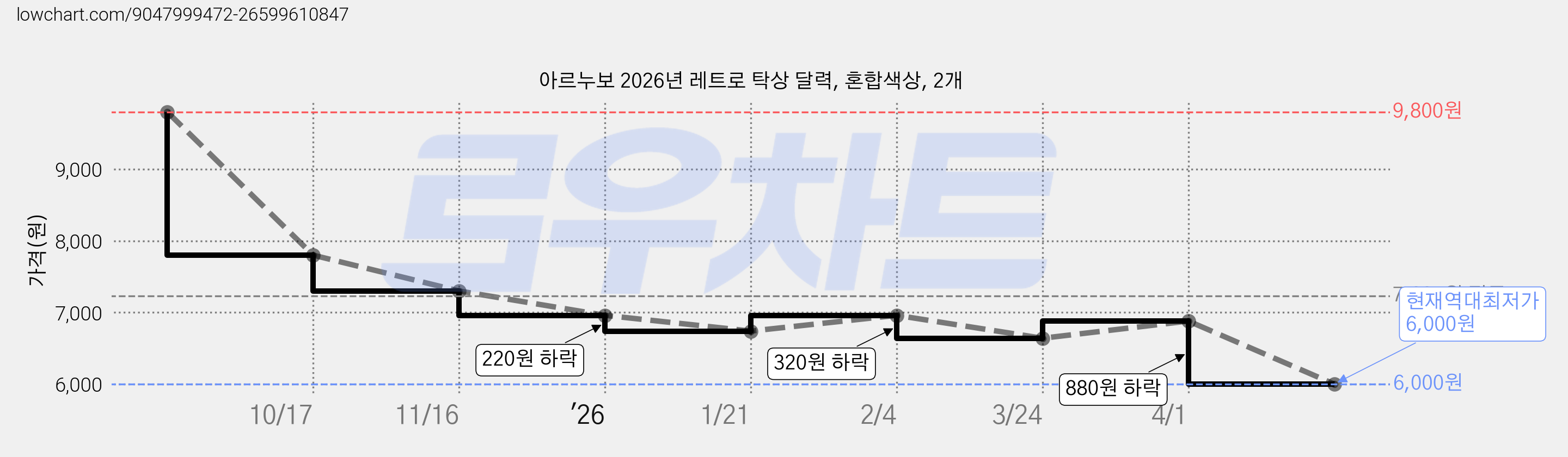 아르누보 2026년 레트로 탁상 달력, 혼합색상, 2개 가격 변동 차트, 현재가 6,000원, 역대최저가