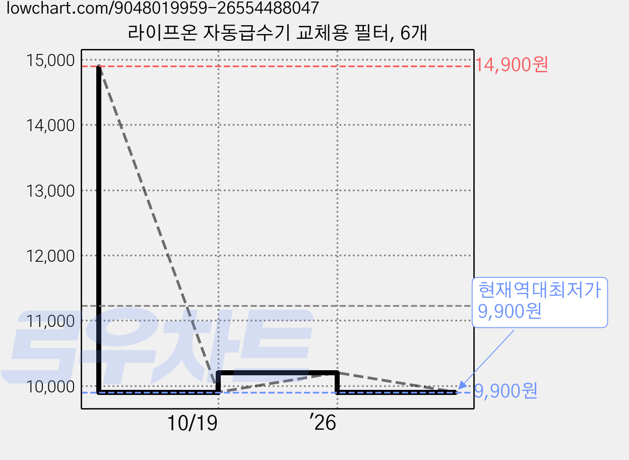 라이프온 자동급수기 교체용 필터, 6개 가격 변동 차트, 현재가 9,900원, 역대최저가