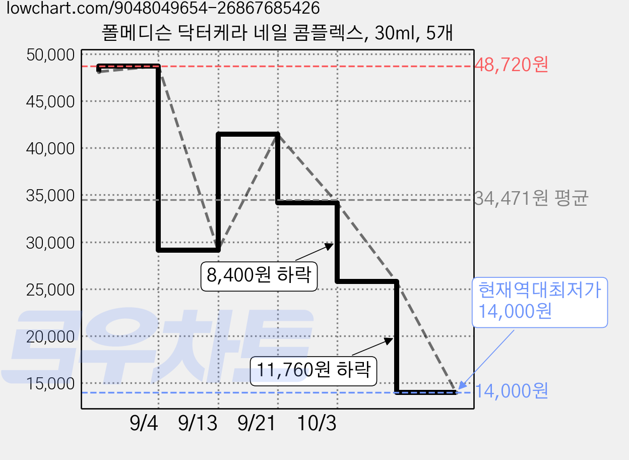 폴메디슨 닥터케라 네일 콤플렉스, 30ml, 5개 가격 변동 차트, 현재가 14,000원, 역대최저가