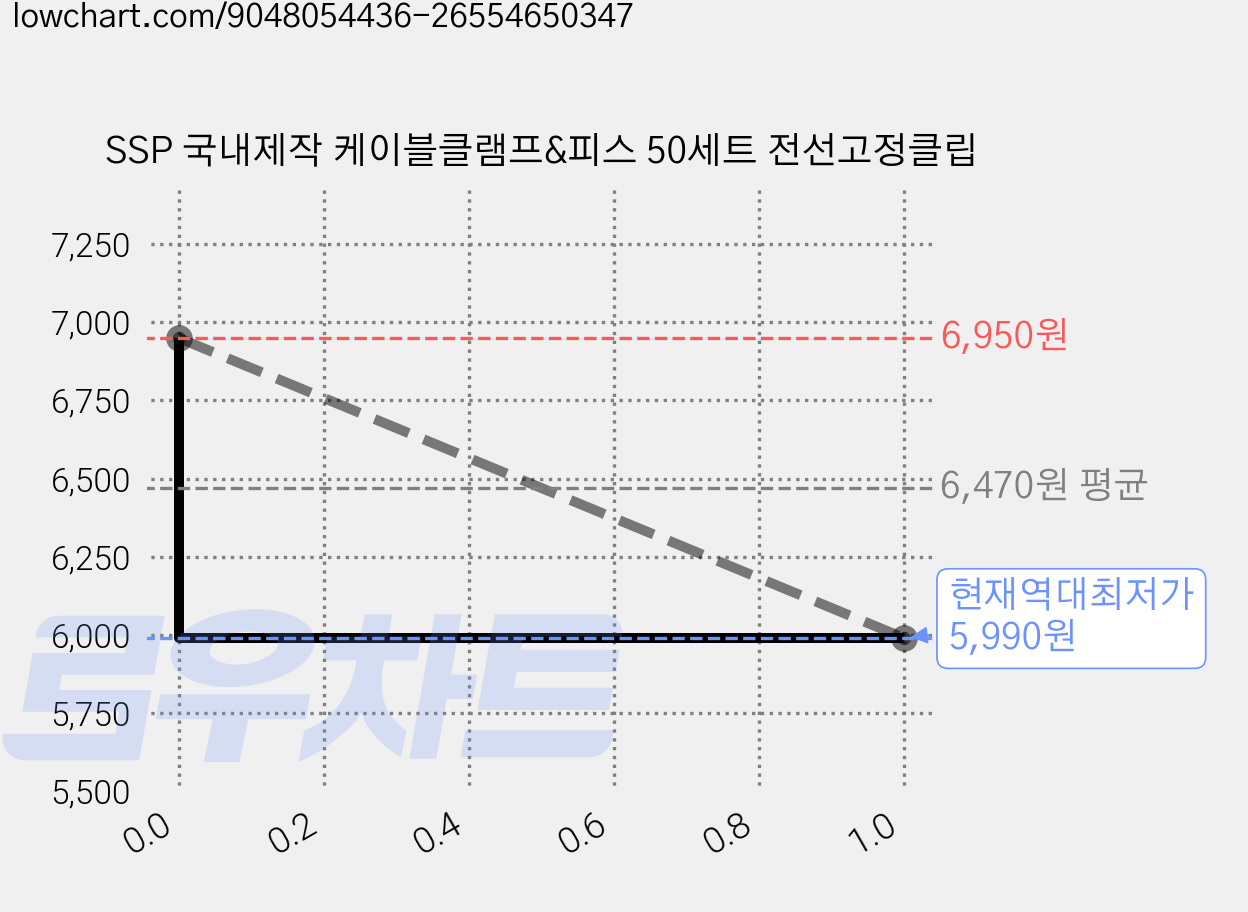 SSP 국내제작 케이블클램프&피스 50세트 전선고정클립 가격 변동 차트, 현재가 5,990원, 역대최저가