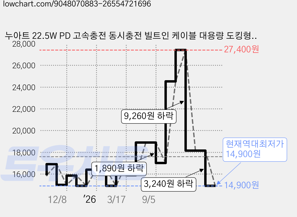 누아트 22.5W PD 고속충전 동시충전 빌트인 케이블 대용량 도킹형 미니 보조배터리 10000mAh C타입, 라벤더 가격 변동 차트, 현재가 14,900원, 역대최저가