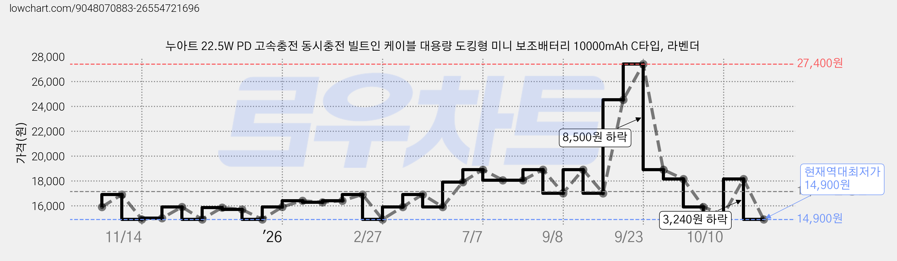누아트 22.5W PD 고속충전 동시충전 빌트인 케이블 대용량 도킹형 미니 보조배터리 10000mAh C타입, 라벤더 가격 변동 차트, 현재가 14,900원, 역대최저가
