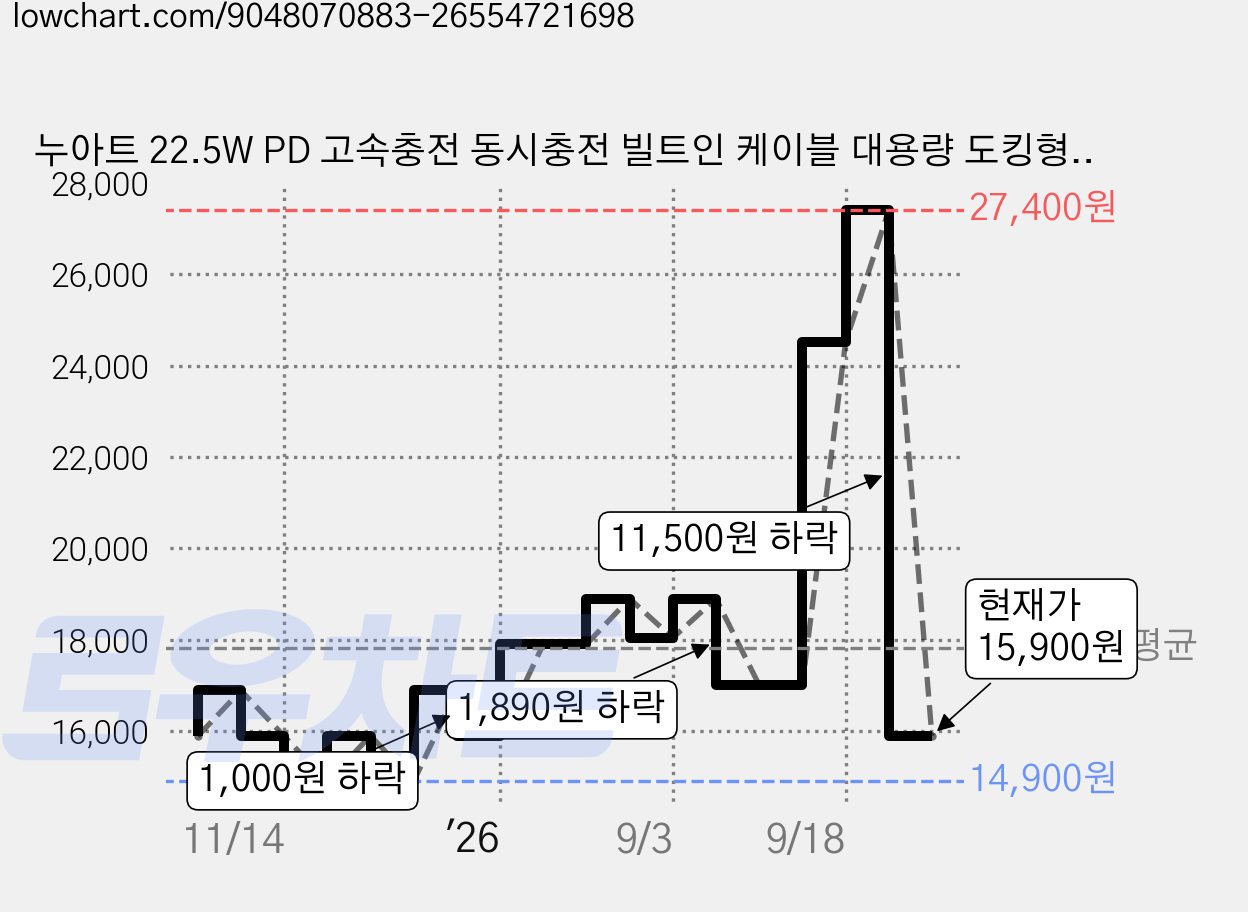 누아트 22.5W PD 고속충전 동시충전 빌트인 케이블 대용량 도킹형 미니 보조배터리 10000mAh C타입, 블랙 가격 변동 차트, 현재가 15,900원, 관측 최저가 14,900원