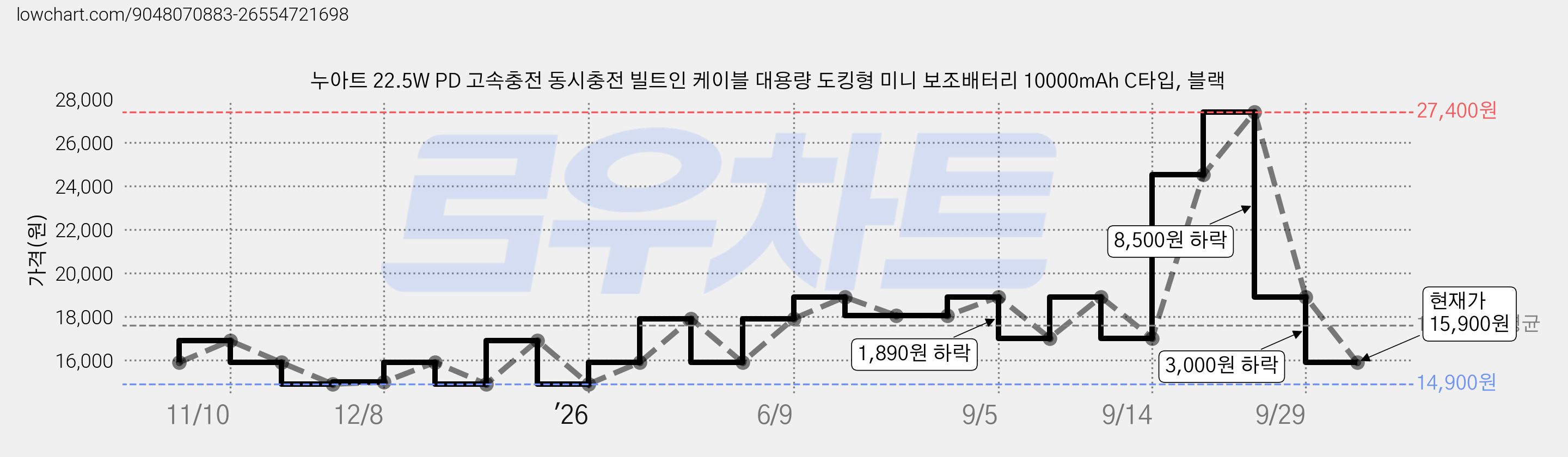 누아트 22.5W PD 고속충전 동시충전 빌트인 케이블 대용량 도킹형 미니 보조배터리 10000mAh C타입, 블랙 가격 변동 차트, 현재가 15,900원, 관측 최저가 14,900원