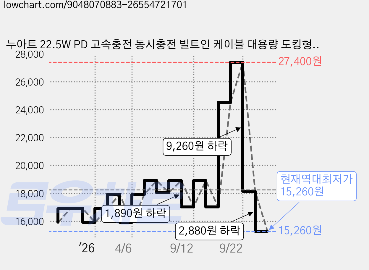 누아트 22.5W PD 고속충전 동시충전 빌트인 케이블 대용량 도킹형 미니 보조배터리 10000mAh C타입, 아이보리 가격 변동 차트, 현재가 15,260원, 역대최저가