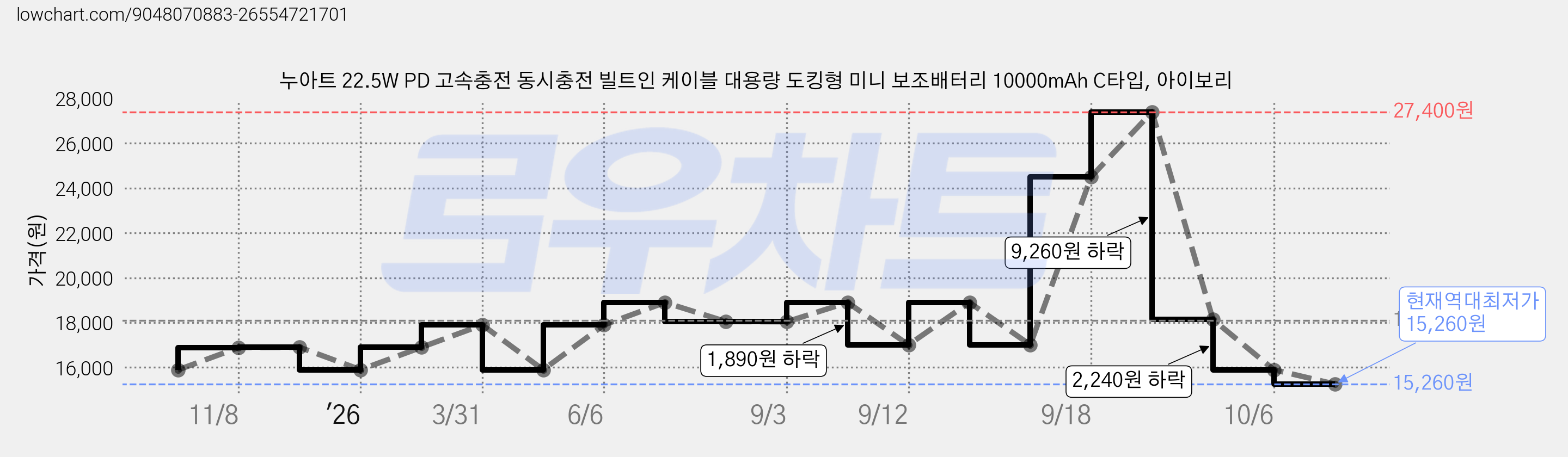 누아트 22.5W PD 고속충전 동시충전 빌트인 케이블 대용량 도킹형 미니 보조배터리 10000mAh C타입, 아이보리 가격 변동 차트, 현재가 15,260원, 역대최저가