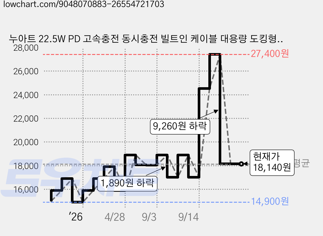누아트 22.5W PD 고속충전 동시충전 빌트인 케이블 대용량 도킹형 미니 보조배터리 10000mAh C타입, 핑크 가격 변동 차트, 현재가 18,140원, 관측 최저가 14,900원