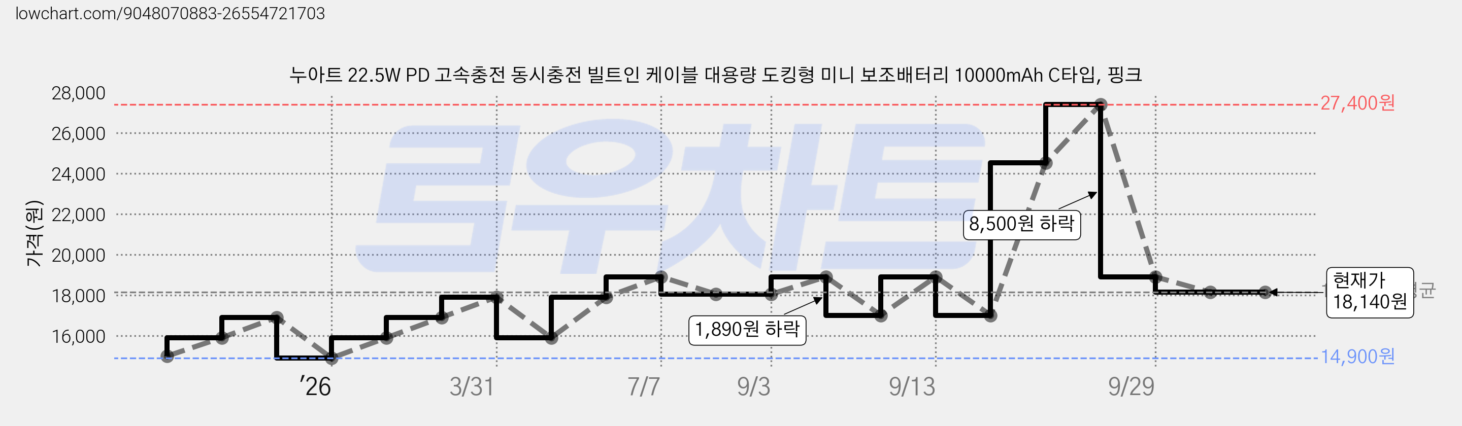 누아트 22.5W PD 고속충전 동시충전 빌트인 케이블 대용량 도킹형 미니 보조배터리 10000mAh C타입, 핑크 가격 변동 차트, 현재가 18,140원, 관측 최저가 14,900원