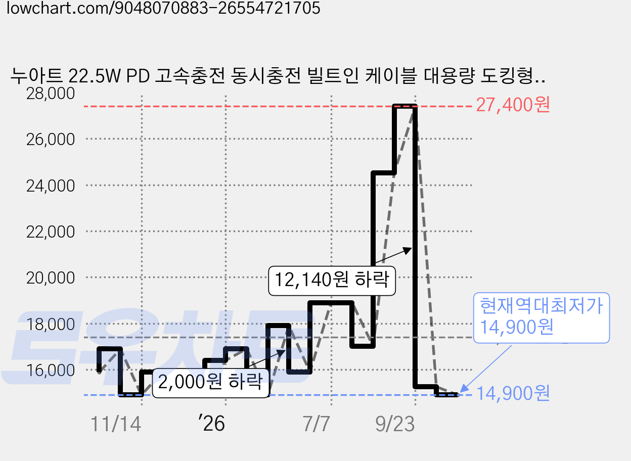 누아트 22.5W PD 고속충전 동시충전 빌트인 케이블 대용량 도킹형 미니 보조배터리 10000mAh C타입, 화이트 가격 변동 차트, 현재가 14,900원, 역대최저가