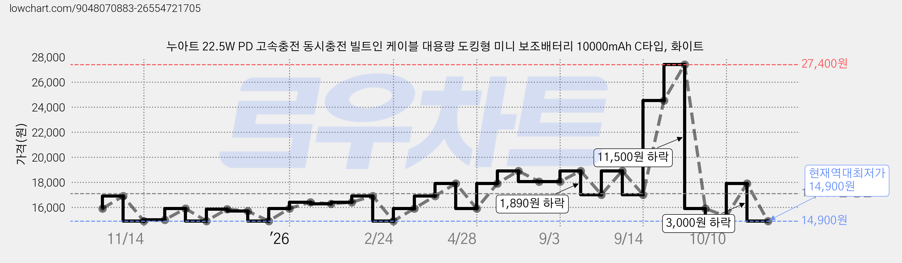 누아트 22.5W PD 고속충전 동시충전 빌트인 케이블 대용량 도킹형 미니 보조배터리 10000mAh C타입, 화이트 가격 변동 차트, 현재가 14,900원, 역대최저가