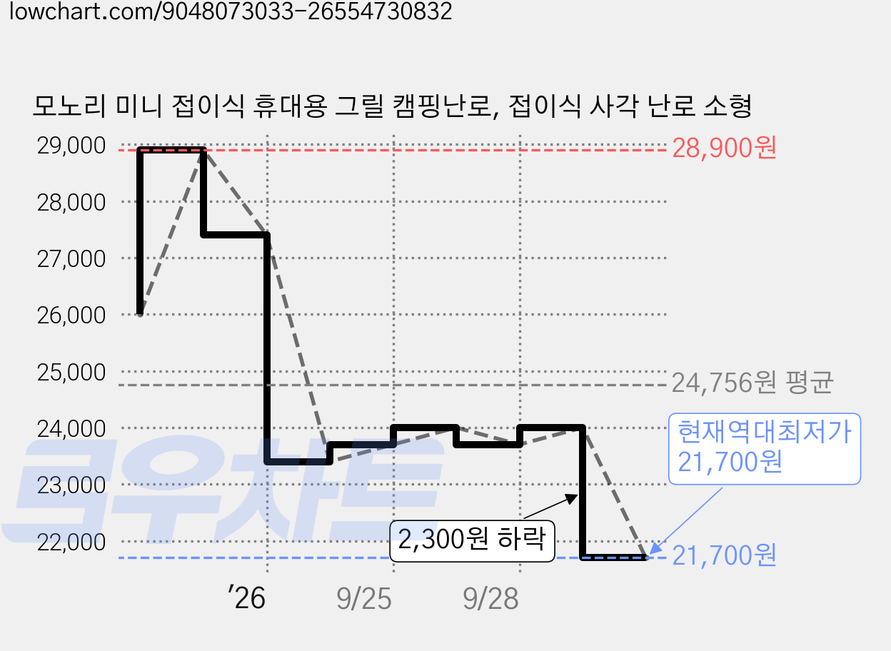 모노리 미니 접이식 휴대용 그릴 캠핑난로, 접이식 사각 난로 소형 가격 변동 차트, 현재가 21,700원, 역대최저가