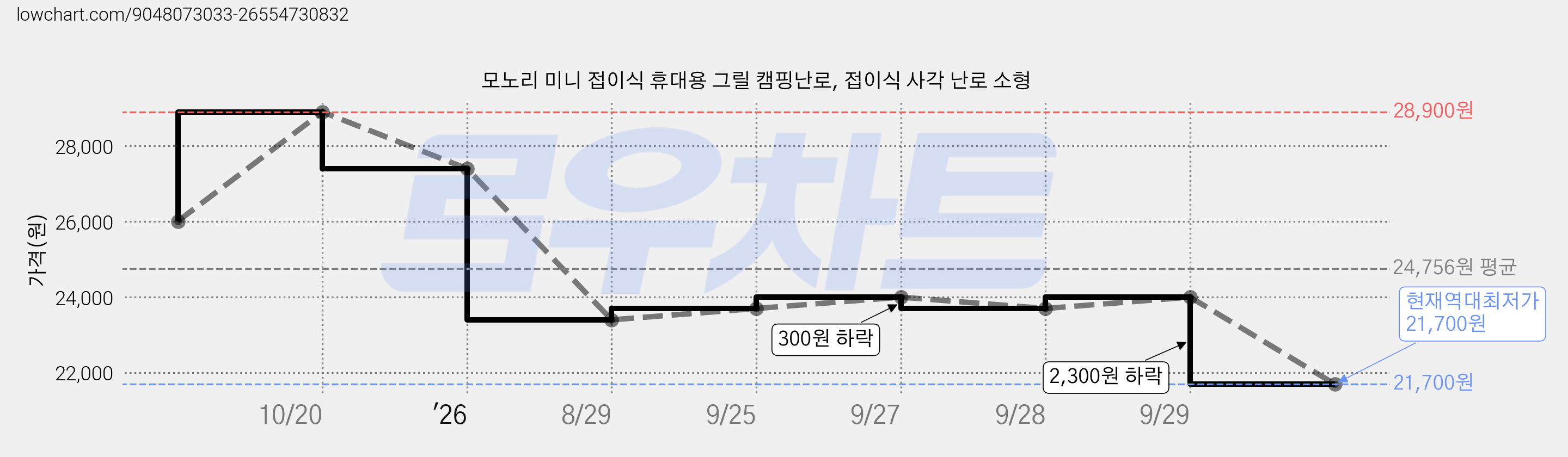 모노리 미니 접이식 휴대용 그릴 캠핑난로, 접이식 사각 난로 소형 가격 변동 차트, 현재가 21,700원, 역대최저가