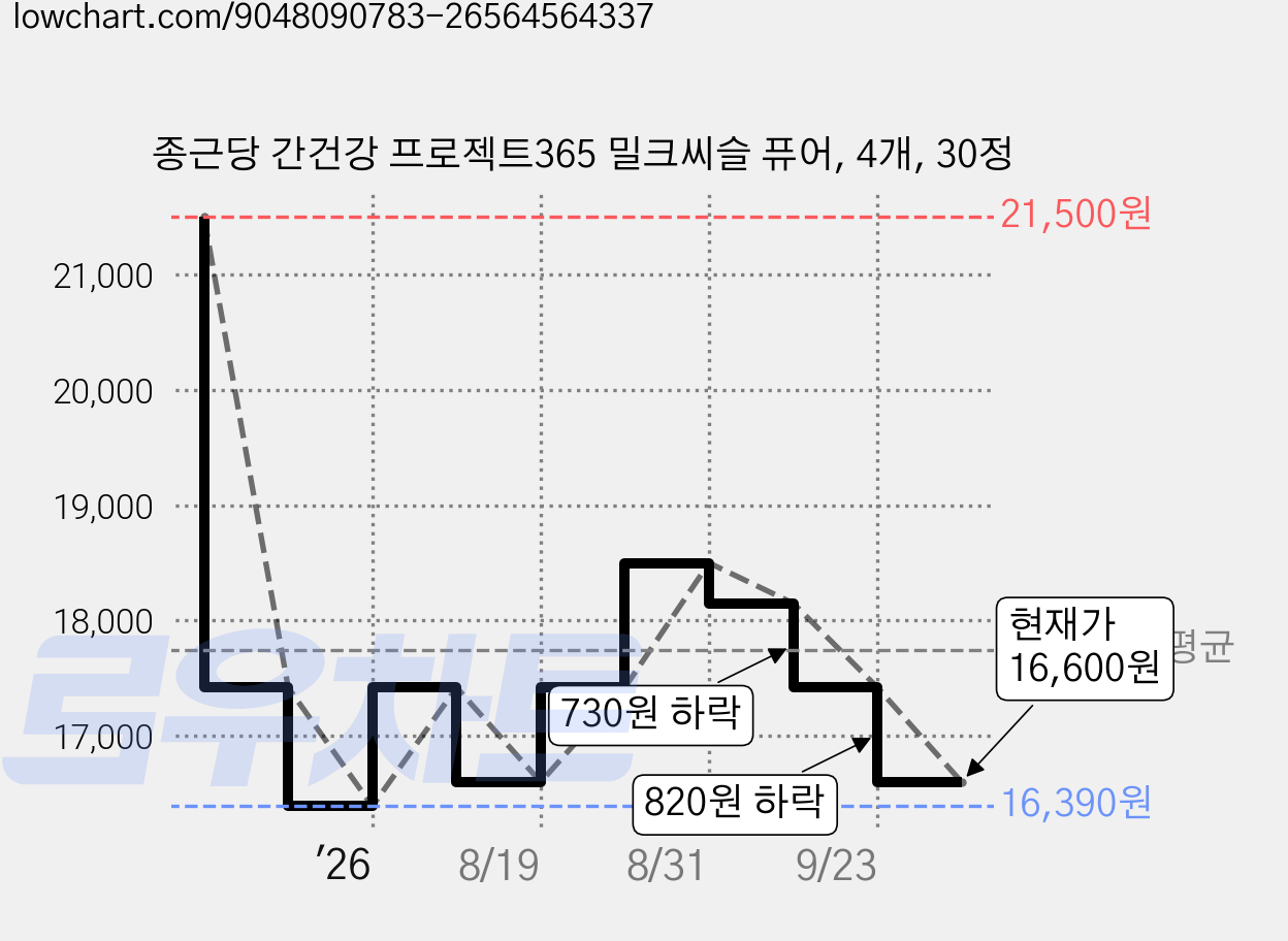 종근당 간건강 프로젝트365 밀크씨슬 퓨어, 4개, 30정 가격 변동 차트, 현재가 16,600원, 관측 최저가 16,390원