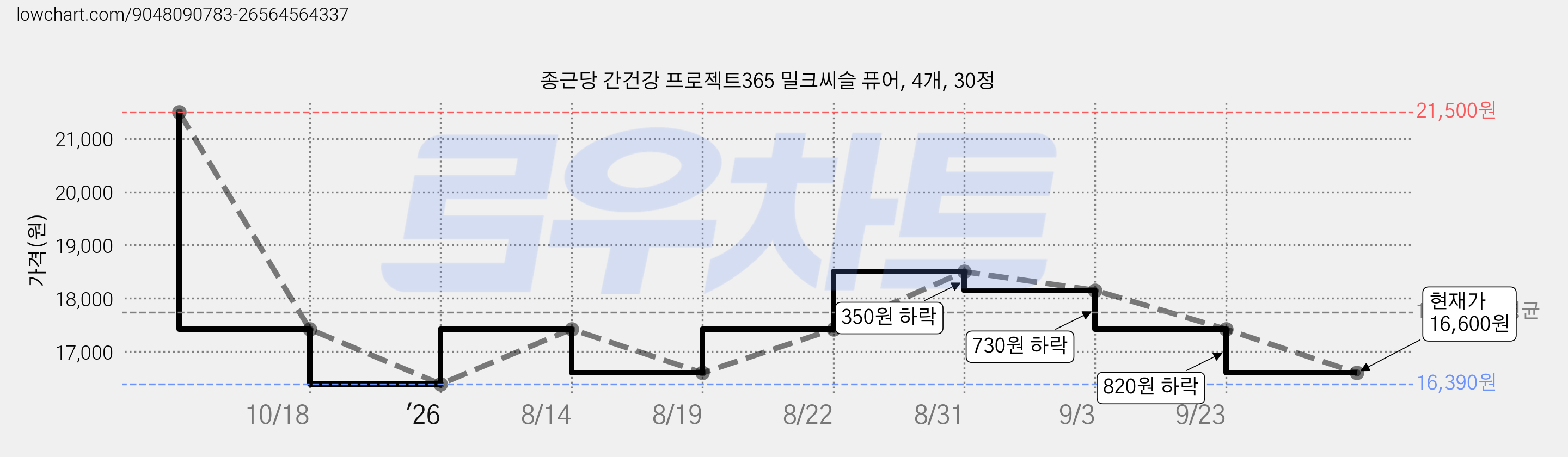 종근당 간건강 프로젝트365 밀크씨슬 퓨어, 4개, 30정 가격 변동 차트, 현재가 16,600원, 관측 최저가 16,390원