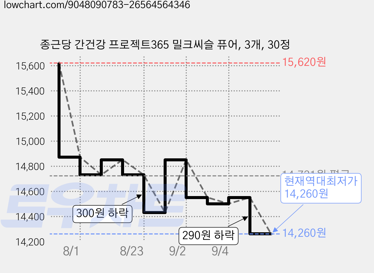 종근당 간건강 프로젝트365 밀크씨슬 퓨어, 3개, 30정 가격 변동 차트, 현재가 14,260원, 역대최저가