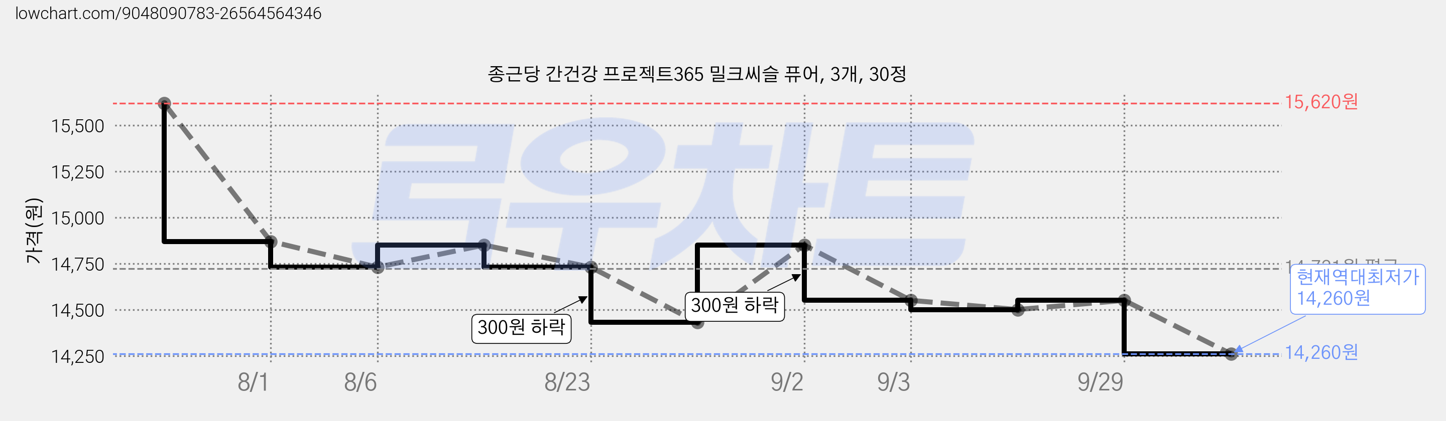 종근당 간건강 프로젝트365 밀크씨슬 퓨어, 3개, 30정 가격 변동 차트, 현재가 14,260원, 역대최저가