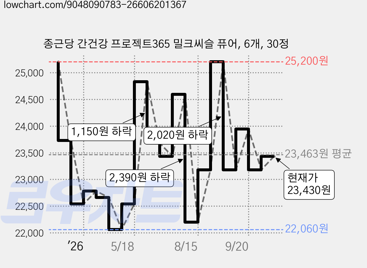 종근당 간건강 프로젝트365 밀크씨슬 퓨어, 6개, 30정 가격 변동 차트, 현재가 23,430원, 관측 최저가 22,060원