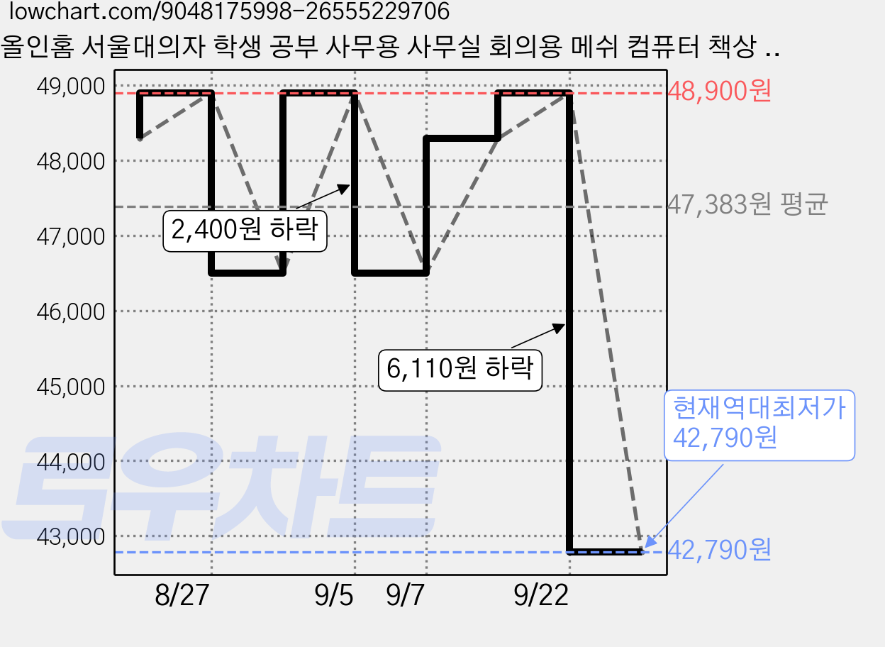 올인홈 서울대의자 학생 공부 사무용 사무실 회의용 메쉬 컴퓨터 책상 의자 하이퍼체어, 블랙 가격 변동 차트, 현재가 42,790원, 역대최저가