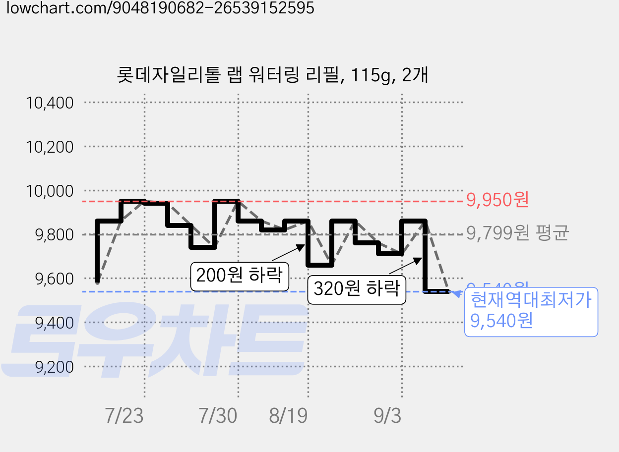 롯데자일리톨 랩 워터링 리필, 115g, 2개 가격 변동 차트, 현재가 9,540원, 역대최저가
