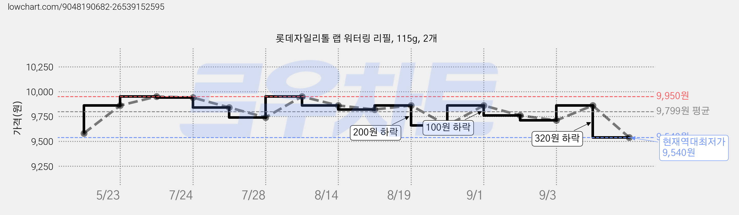 롯데자일리톨 랩 워터링 리필, 115g, 2개 가격 변동 차트, 현재가 9,540원, 역대최저가