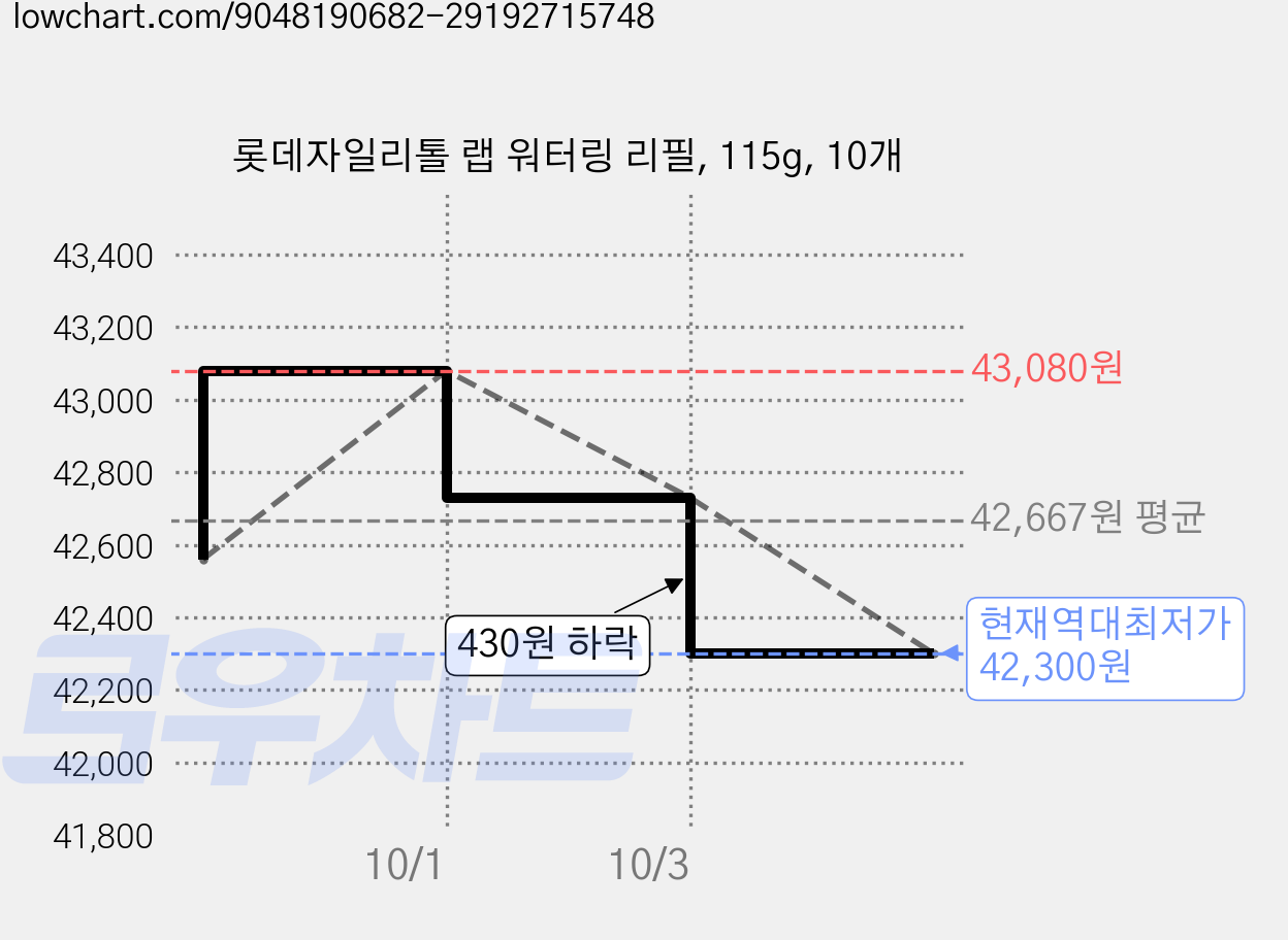 롯데자일리톨 랩 워터링 리필, 115g, 10개 가격 변동 차트, 현재가 42,300원, 역대최저가