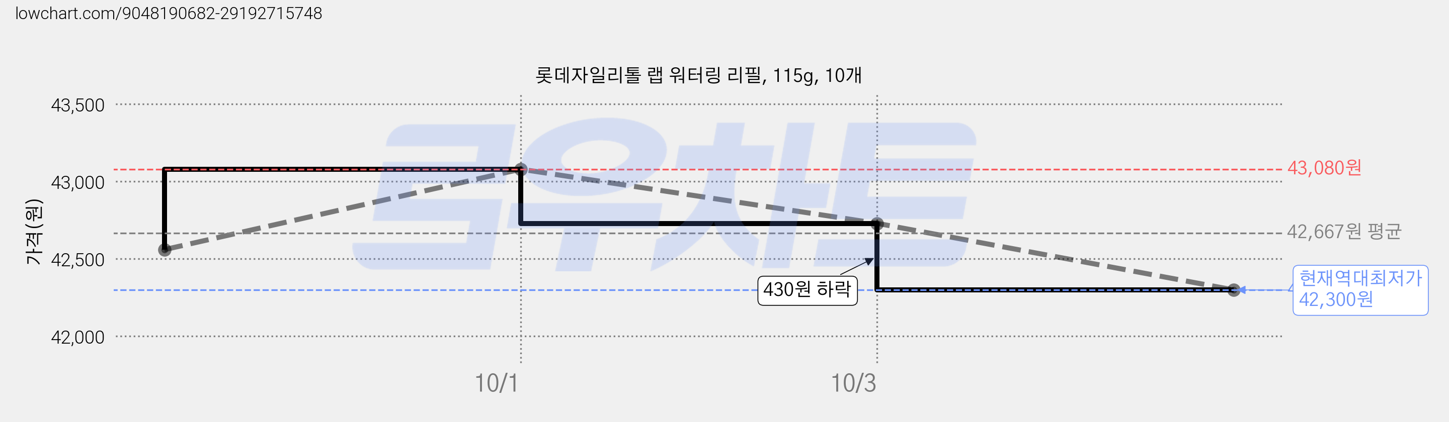 롯데자일리톨 랩 워터링 리필, 115g, 10개 가격 변동 차트, 현재가 42,300원, 역대최저가
