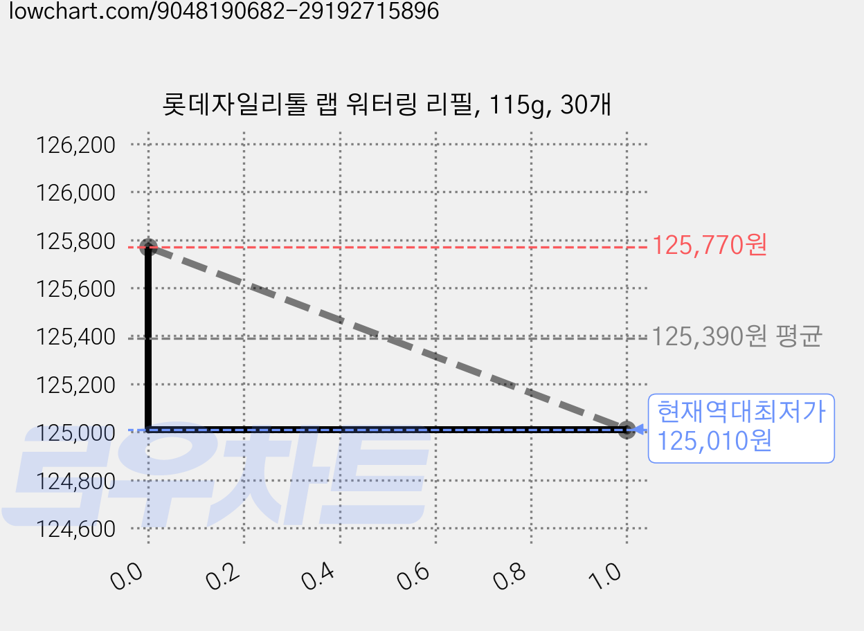 롯데자일리톨 랩 워터링 리필, 115g, 30개 가격 변동 차트, 현재가 125,010원, 역대최저가
