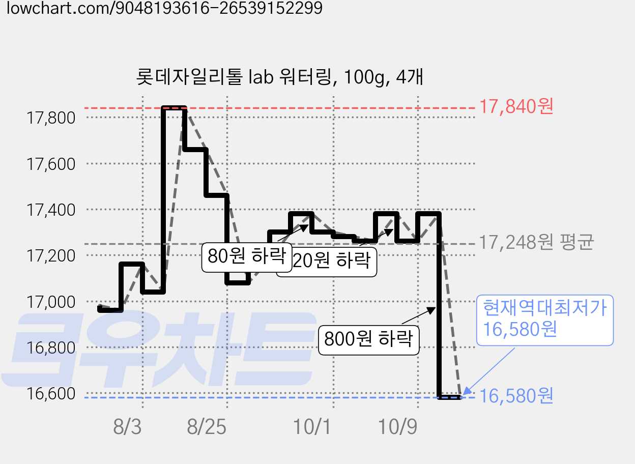 롯데자일리톨 lab 워터링, 100g, 4개 가격 변동 차트, 현재가 16,580원, 역대최저가