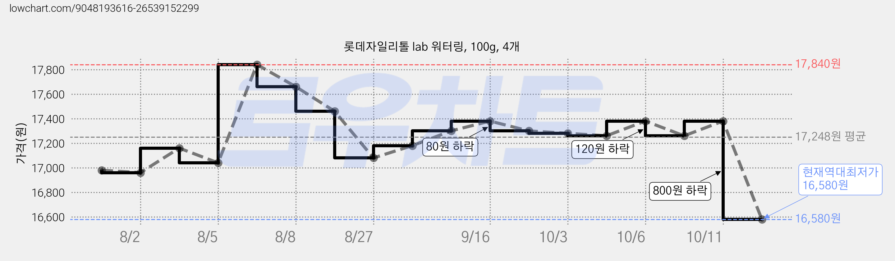 롯데자일리톨 lab 워터링, 100g, 4개 가격 변동 차트, 현재가 16,580원, 역대최저가