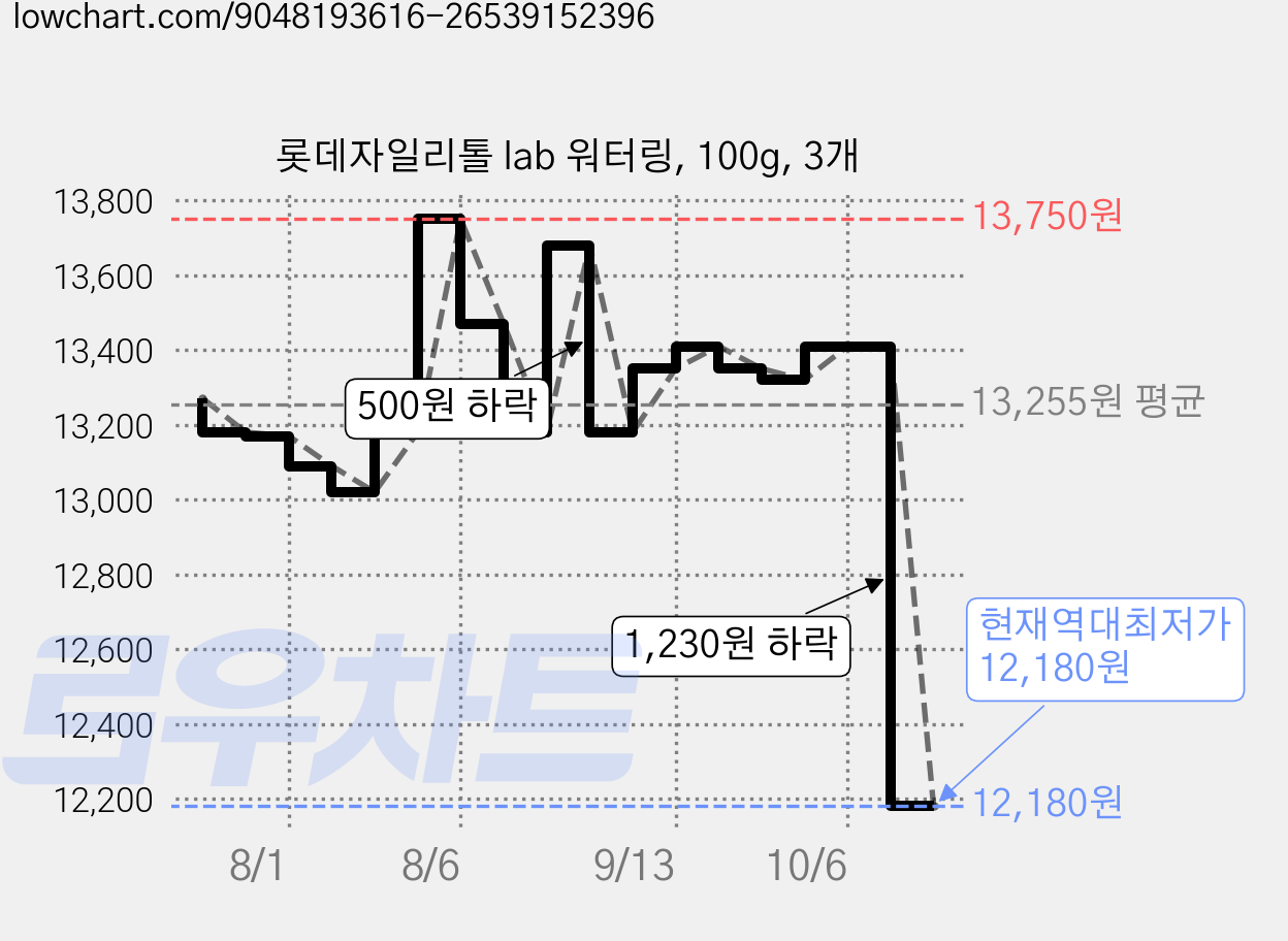 롯데자일리톨 lab 워터링, 100g, 3개 가격 변동 차트, 현재가 12,180원, 역대최저가