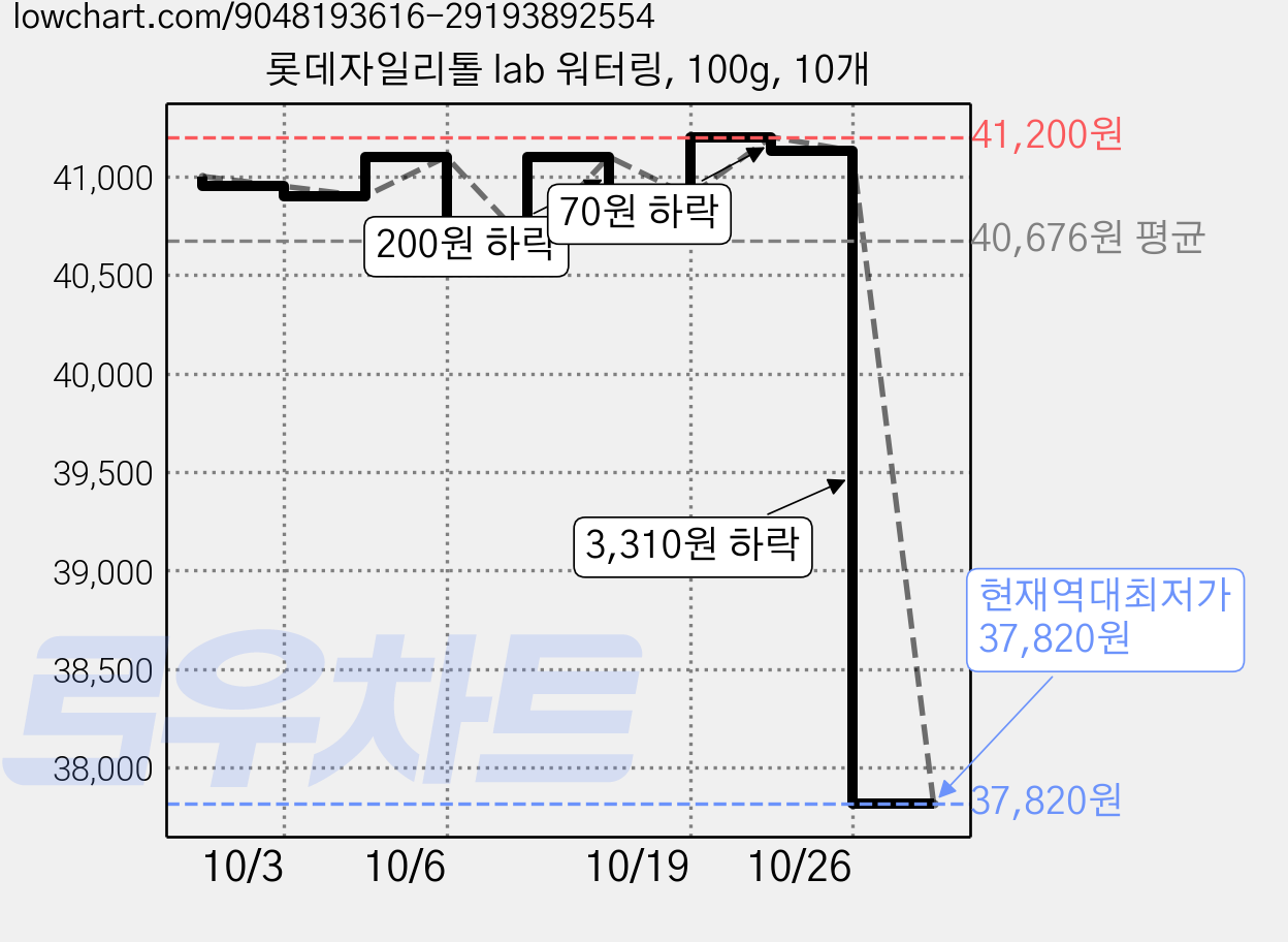 롯데자일리톨 lab 워터링, 100g, 10개 가격 변동 차트, 현재가 37,820원, 역대최저가