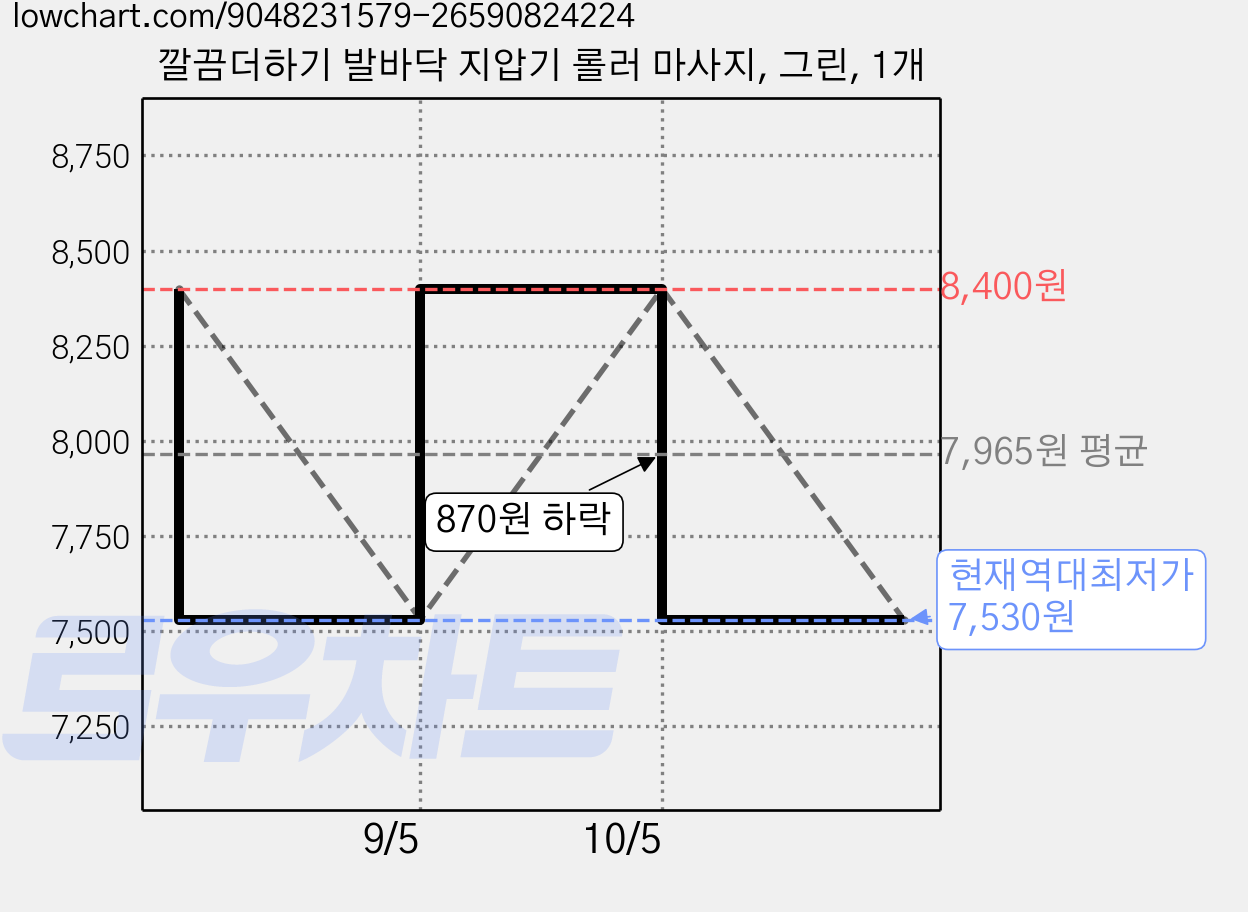 깔끔더하기 발바닥 지압기 롤러 마사지, 그린, 1개 가격 변동 차트, 현재가 7,530원, 역대최저가