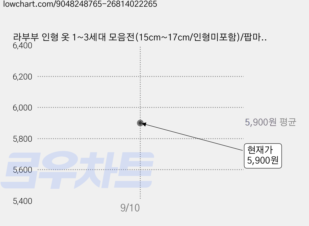 라부부 인형 옷 1~3세대 모음전(15cm~17cm/인형미포함)/팝마트 의상 악세서리 꾸미기 키링, 15.블랙헤드셋패션, 1개, 블랙 가격 변동 차트, 현재가 5,900원
