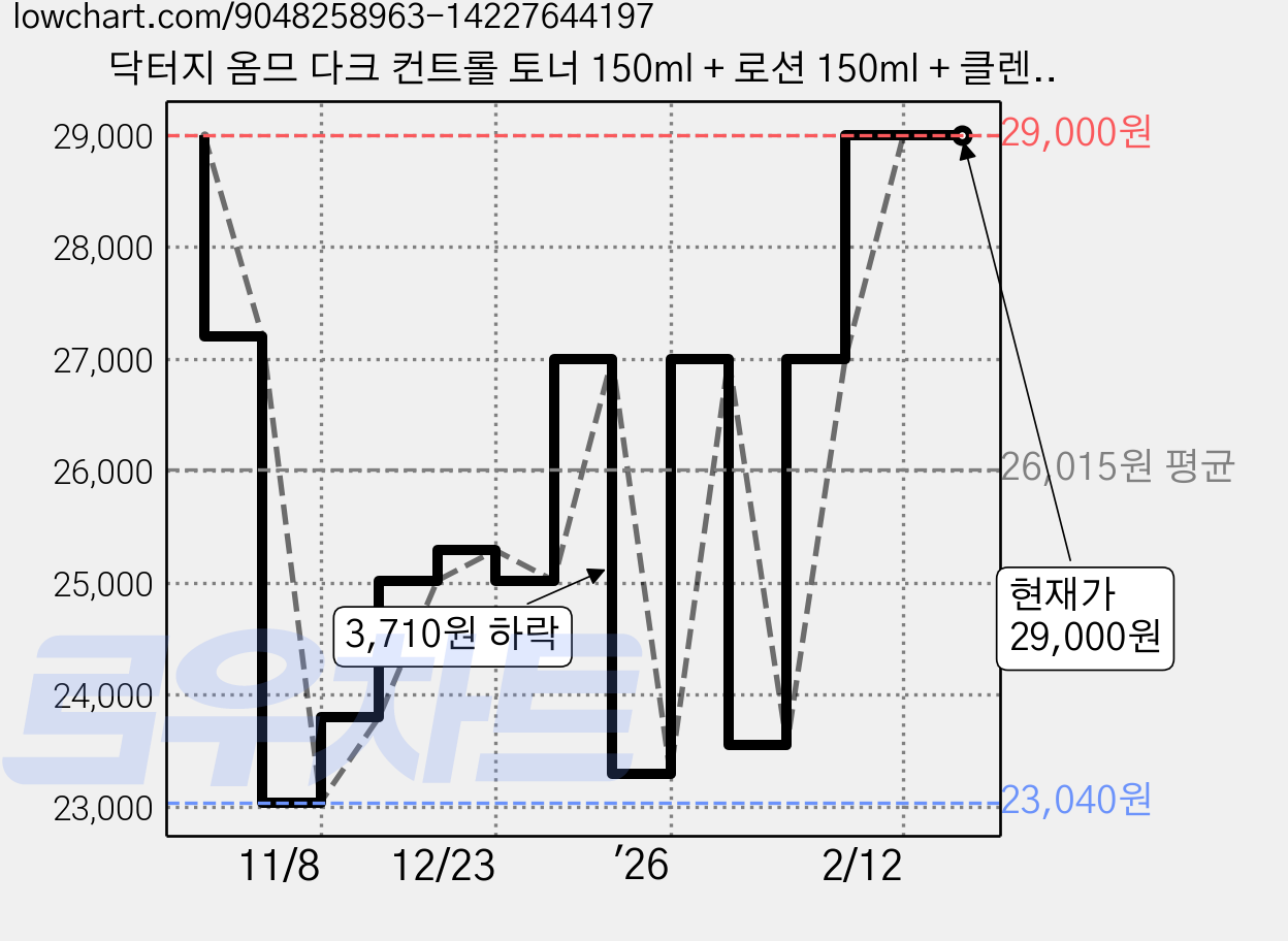 닥터지 옴므 다크 컨트롤 토너 150ml + 로션 150ml + 클렌징폼 70ml 세트, 1세트 가격 변동 차트, 현재가 29,000원, 관측 최저가 23,040원